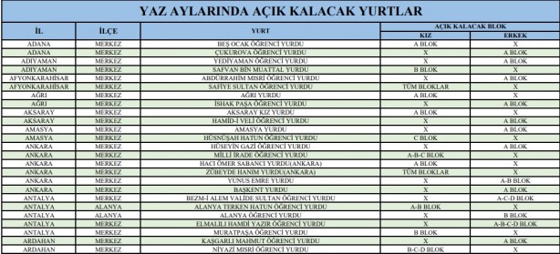 Foto - Yazın hangi KYK yurtları açık? Yaz ayların kimler hangi KYK yurtlarında ücretsiz kalabilir? 