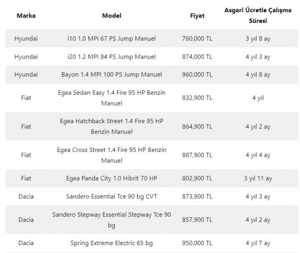 Foto - Yeni asgari ücretle otomobil almak ne kadar sürer?