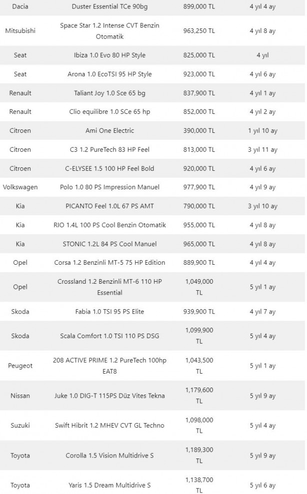 Foto - Yeni asgari ücretle otomobil almak ne kadar sürer?