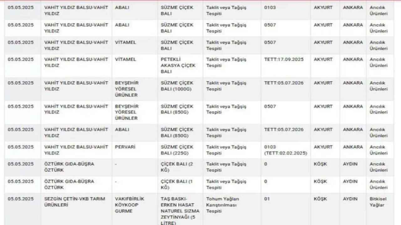Foto - Yeni hileli ürünler listesi, görenleri şok etti! Zincir marketlerde satılan o bal da sahte çıktı! Bakın başka neler var neler