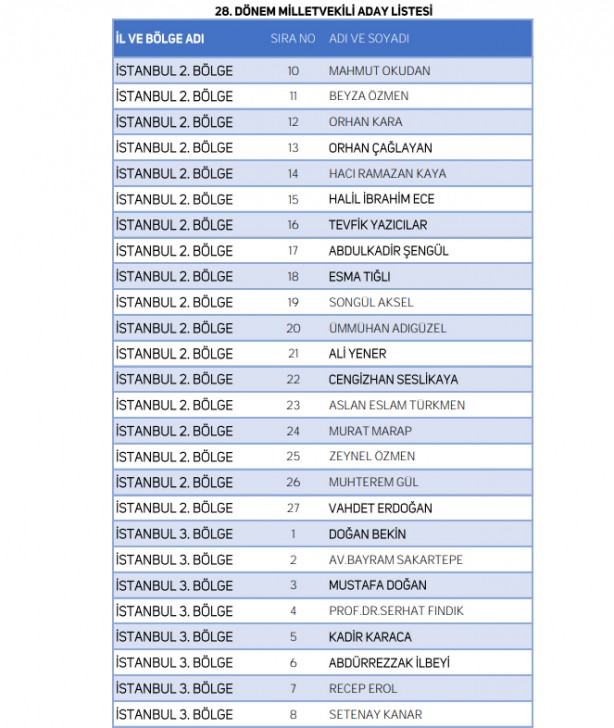 Foto - Yeniden Refah Partisi milletvekili adaylarının tam listesi