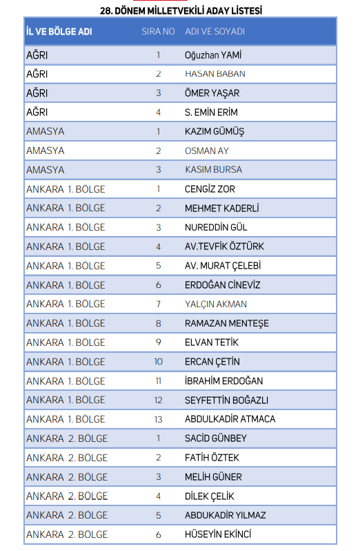 Foto - Yeniden Refah Partisi milletvekili adaylarının tam listesi