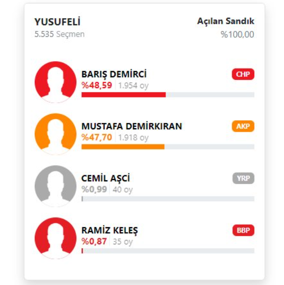 Foto - Yeniden Refah'ın 40 oyu AK Parti'ye kaybettirdi! 50 yıl sonra CHP kazandı