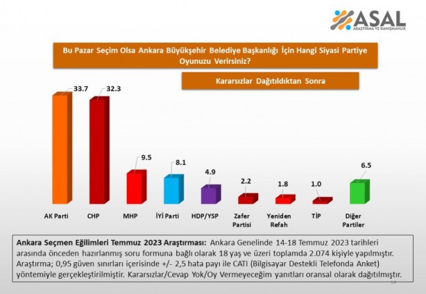 Foto - Yerel seçim yaklaşıyor! İşte parti parti son seçim anketi