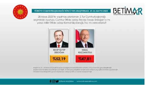 Foto - Yine birçoğu çuvalladı! İşte 28 Mayıs seçimini en doğru bilen o anket şirketi...