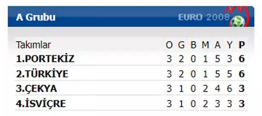 Foto - Yok böyle tesadüf EURO 2024te Türkiye ve Portekiz 16 yıl sonra dejavu ile turladı