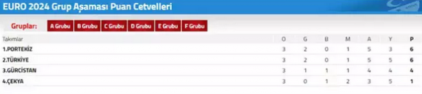 Foto - Yok böyle tesadüf EURO 2024te Türkiye ve Portekiz 16 yıl sonra dejavu ile turladı