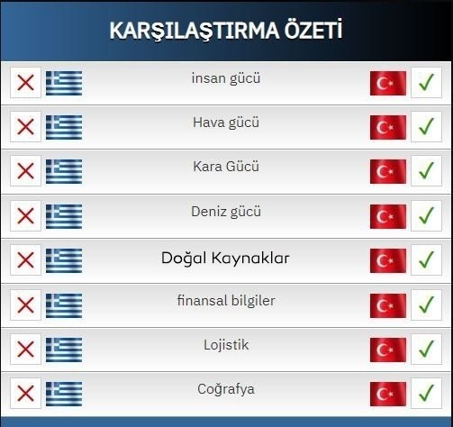 Foto - Yunanistan ve Türkiye'nin güç dengelerini karşılaştırdı!