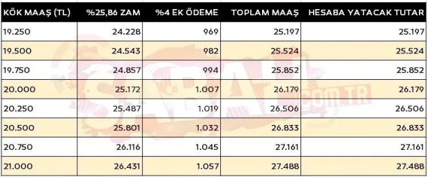 Foto - Yüzde 26 zam + ek ödeme! İşte yeni kök maaş tablosu!