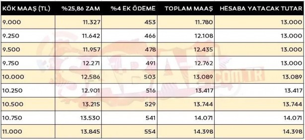 Foto - Yüzde 26 zam + ek ödeme! İşte yeni kök maaş tablosu!