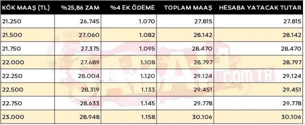 Foto - Yüzde 26 zam + ek ödeme! İşte yeni kök maaş tablosu!