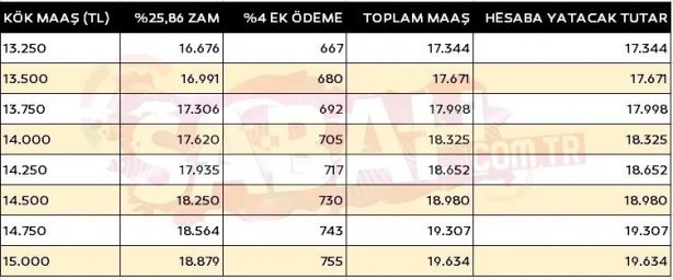 Foto - Yüzde 26 zam + ek ödeme! İşte yeni kök maaş tablosu!