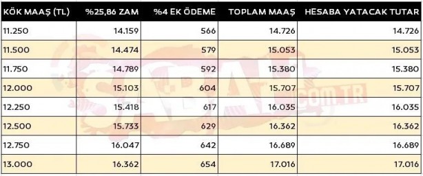 Foto - Yüzde 26 zam + ek ödeme! İşte yeni kök maaş tablosu!