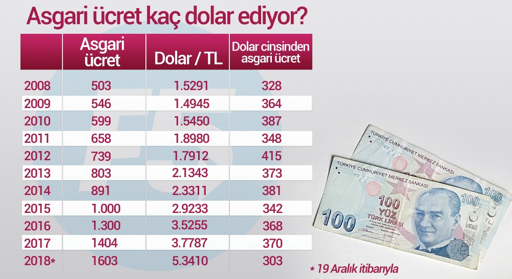 Türkiye de bir dolar kaçlira. Asgari. Son10. Долар некадарди турсияда. 2015 DULIR yil Dollar.