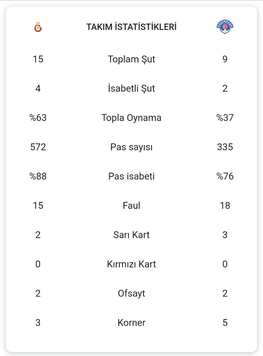 Galatasaray-Kasımpaşa maç sonucu