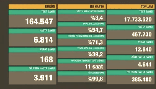 Bugun Pozitif Vaka Sayisi Kac 25 Kasim Koronavirus Tablosu