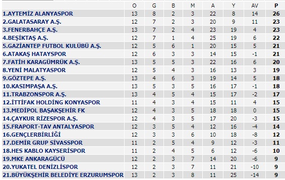 Maç Sonuçları Super Lig Puan Durumu / Süper Lig güncel ...