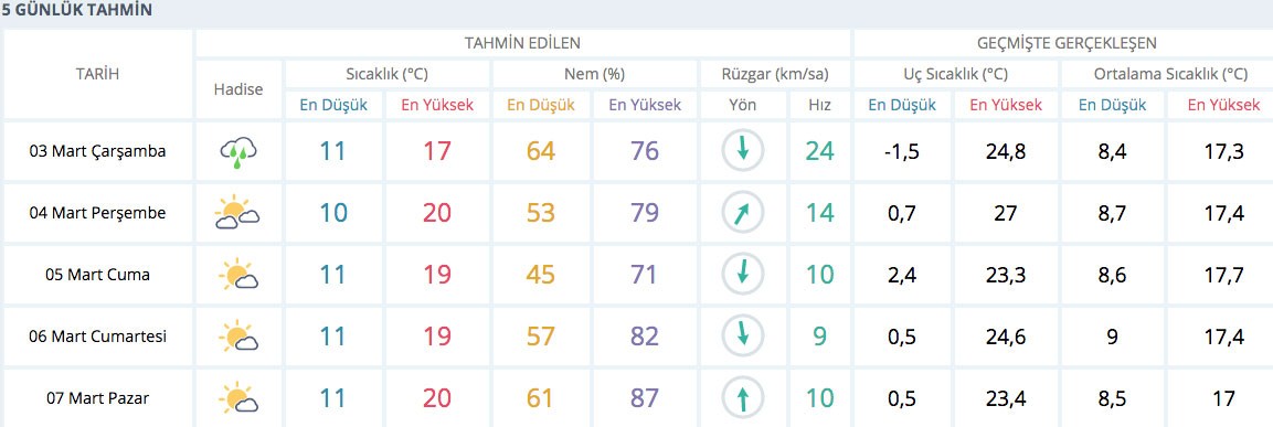 mersin hava durumu