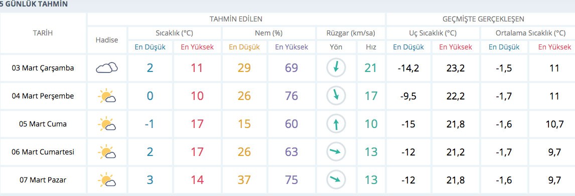 konya hava durumu