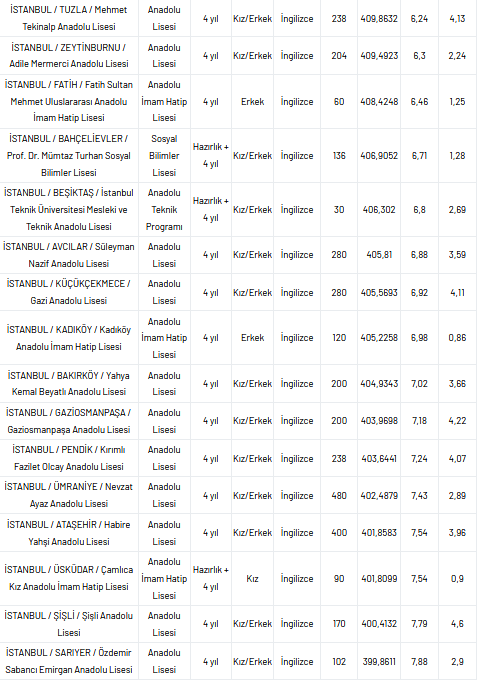 istanbul liseleri taban puani 2021 istanbul liseleri basari siralamasi istanbul liseleri kontenjanlari