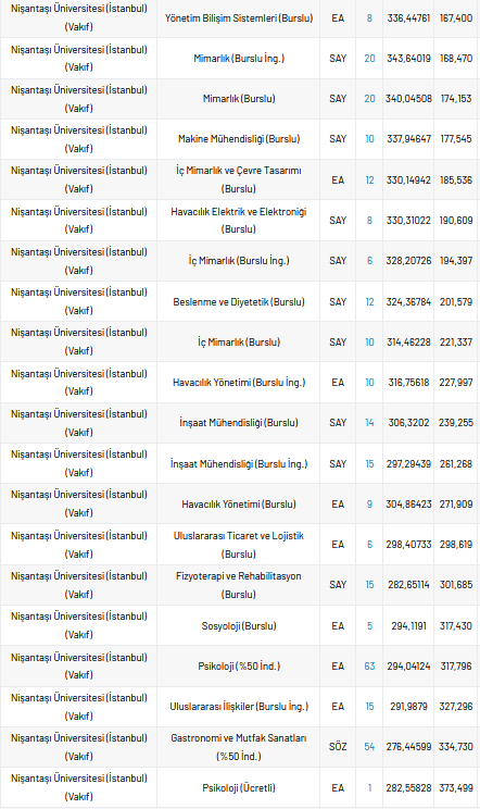 Nisantasi Universitesi 2021 Taban Puanlari Ve Yuzdelik Dilimleri