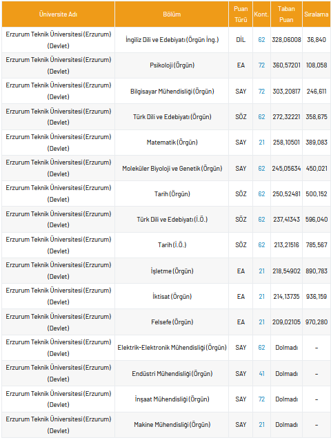 Erzurum Teknik Üniversitesi 2021 taban puanları ve yüzdelik dilimleri nelerdir? - Yeni Akit