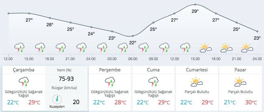 istanbul hava durumu meteoroloji