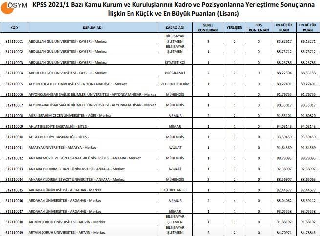 kpss yerleştirme sonuçları en küçük taban puan lisans