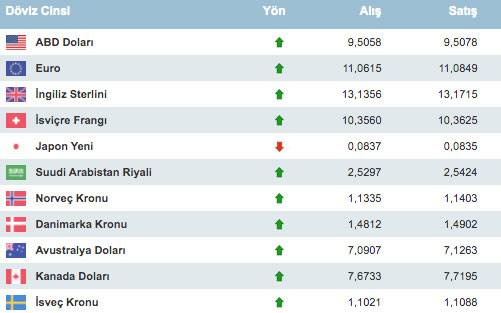 euro dolar ne kadar