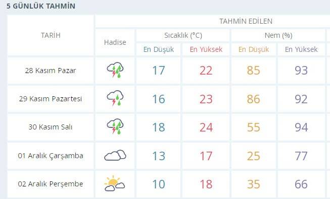 antalya hava durumu