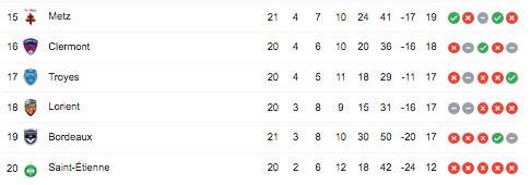 Fransa 1. lig puan durumu
