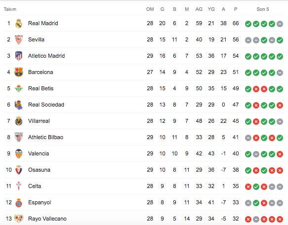 İspanya La Liga puan durumu
