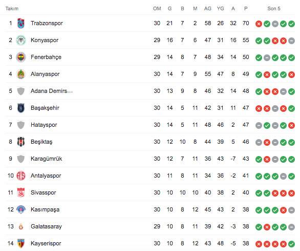 süper lig puana durumu