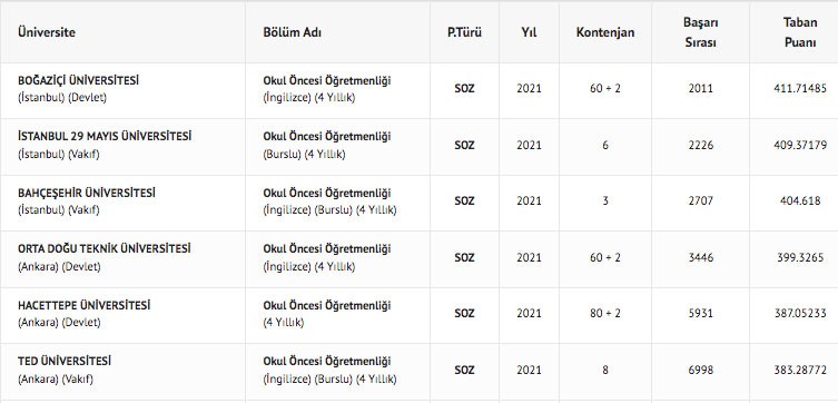 Okul Öncesi Öğretmenliği bölümü taban puanları ve başarı sıralamaları