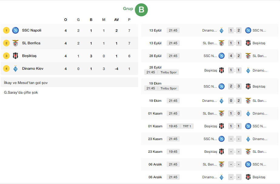 Beşiktaş'ın Şampiyonlar Ligi'ndeki B Grubu'nda oluşan son durum ve kalan maçlar.