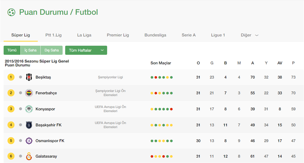 Süper Lig'de oluşan son puan durumunu detaylı incelemek için tıklayın...