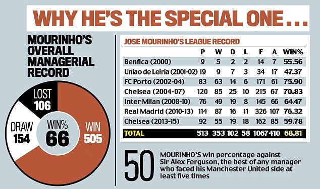 Jose Mourinho'nun çalıştırdığı takımlarda aldığı galibiyet oranları... Portekizli teknik adam tüm takımlardaki performans ortalaması alındığında yüzde 66 galibiyet oranına sahip.