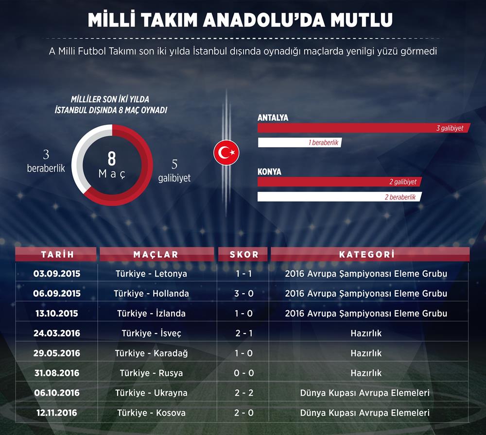 Milliler, Konya'da oynadığı 4 karşılaşmada 2 galibiyet, 2 de beraberlik aldı.