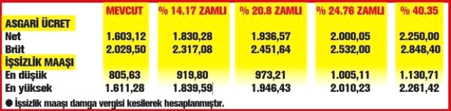 Ocak Ayında İşsize 2 Bin 261 TL