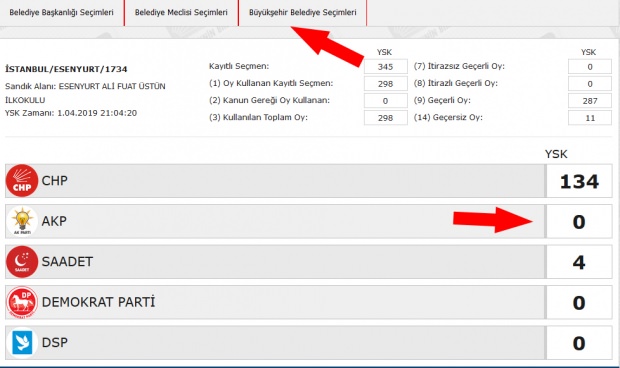 Büyükşehir Belediye sonuçlarında AK Parti'nin oyu 0 ya da 1 görünüyor