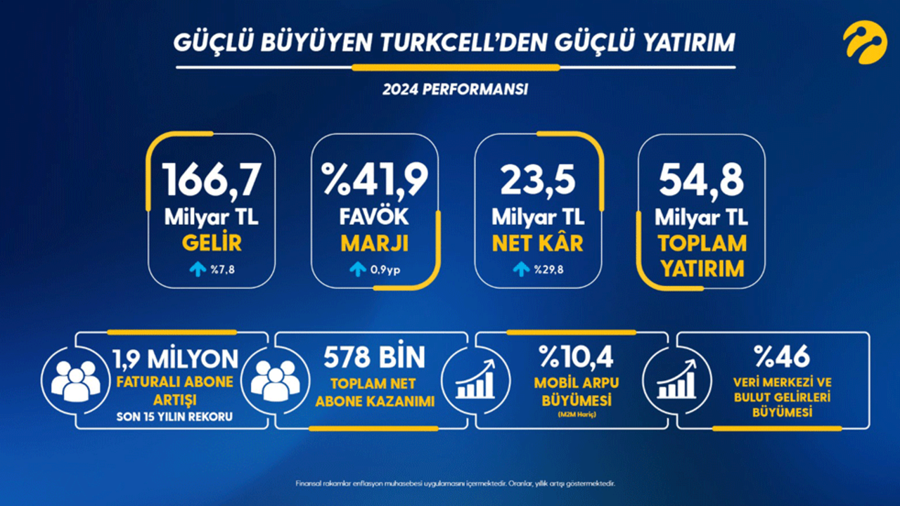 Güçlü büyüyen Turkcell’den güçlü yatırım
