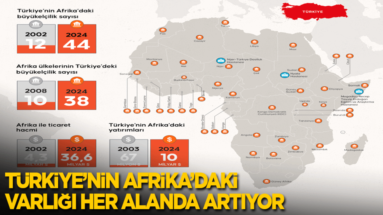 Türkiye Afrika'yı her alanda fethediyor
