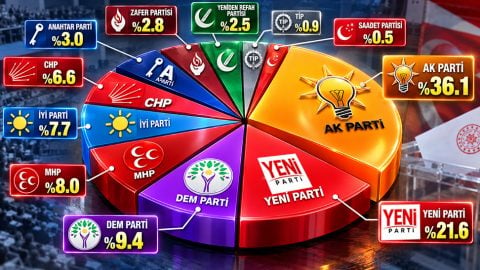 Abdulkadir Selvi partilerin son oy oranını yazdı! AK Parti en yakın rakibine yüzde 14.5 fark attı!