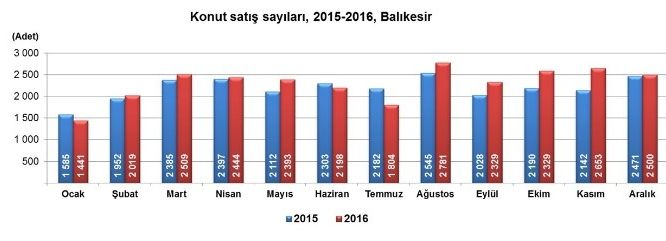 Balıkesir’de konut satışları patladı