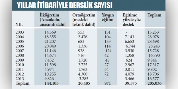 10 yılda 205 bin derslik yapıldı