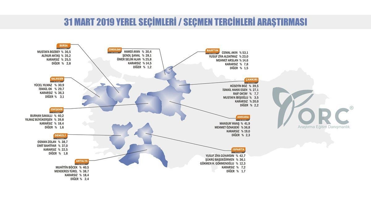 2019 yerel secim anket sonuclarinda son durum hangi parti onde 2019 yerel secim anket sonuclari