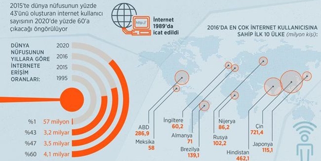 2020’de dünya nüfusunun yüzde 60’ına ulaşacak!