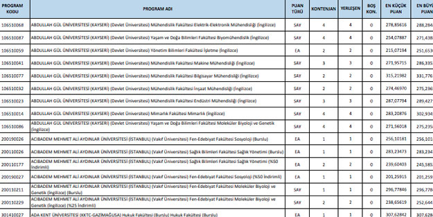 2022 DGS taban puanları ve tavan puanları!