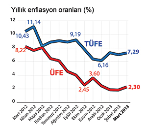 Enflasyon hafif kımıldadı