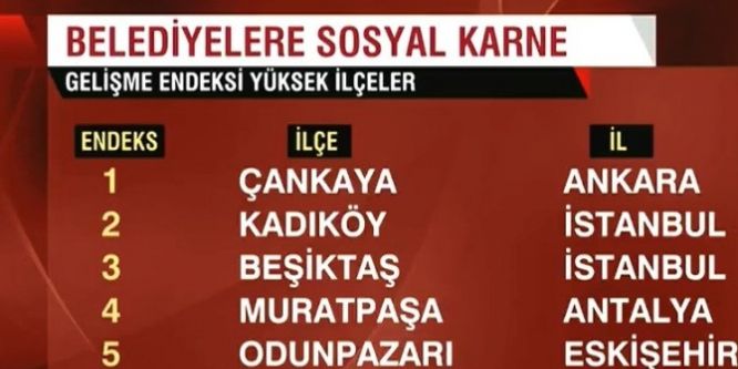 Çankaya insani gelişmişlikte Türkiye birincisi